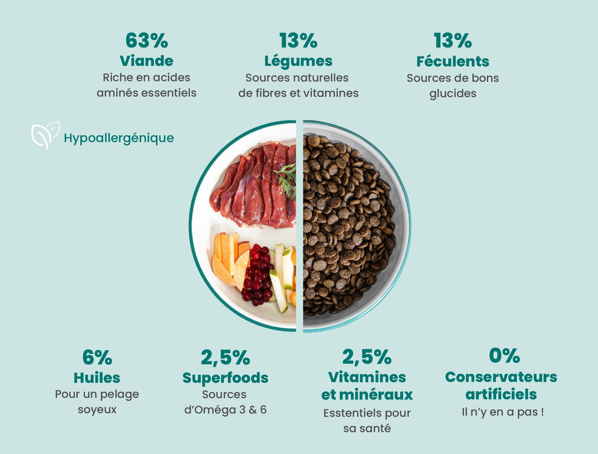 Croquette hypoallergenique chien au Canard Frais - DogChef 