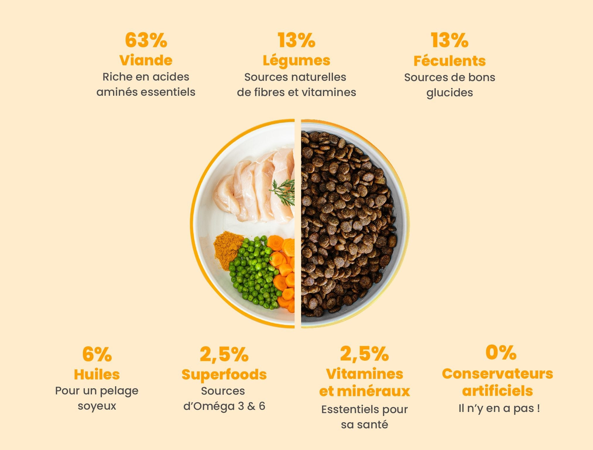 composition des Croquettes chien adulte au Poulet Frais